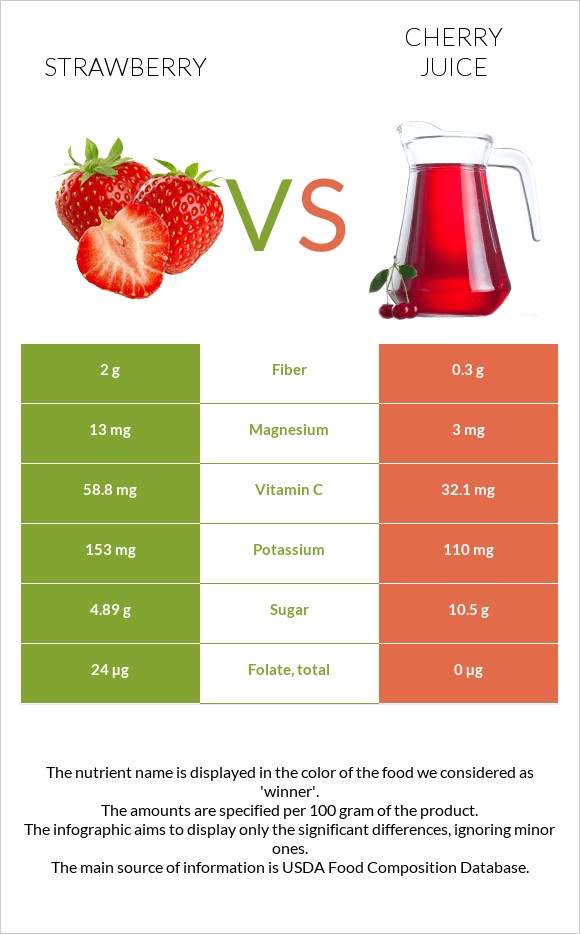 Ելակ vs Cherry juice infographic