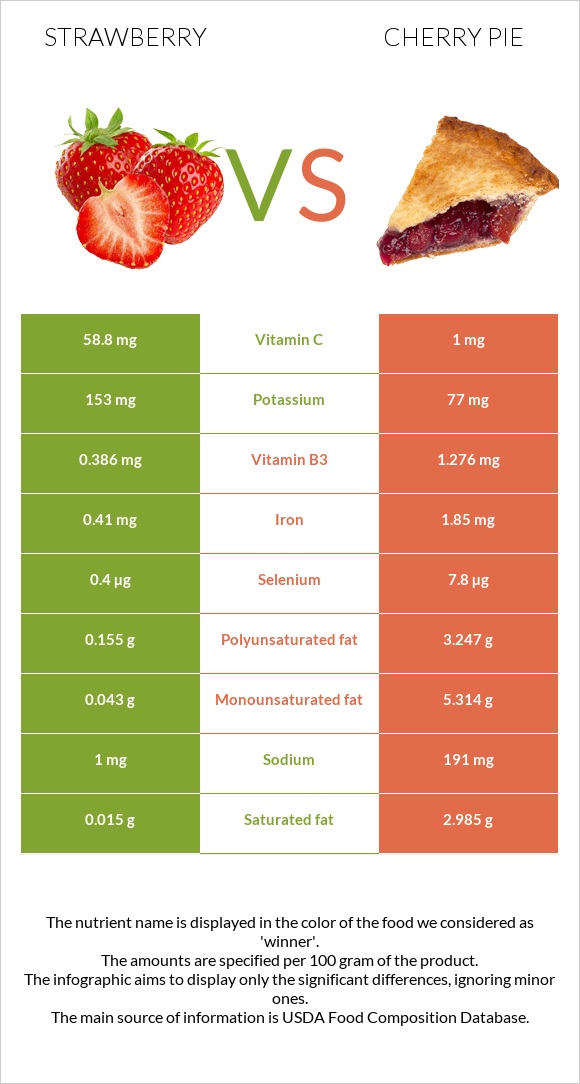 Strawberry vs Cherry pie infographic