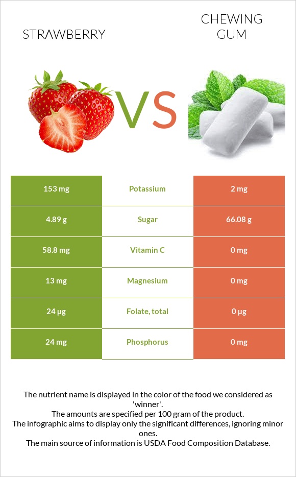 Strawberry vs Chewing gum infographic