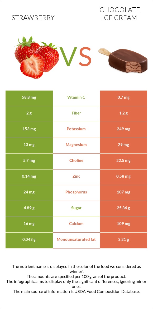 Strawberry vs Chocolate ice cream infographic