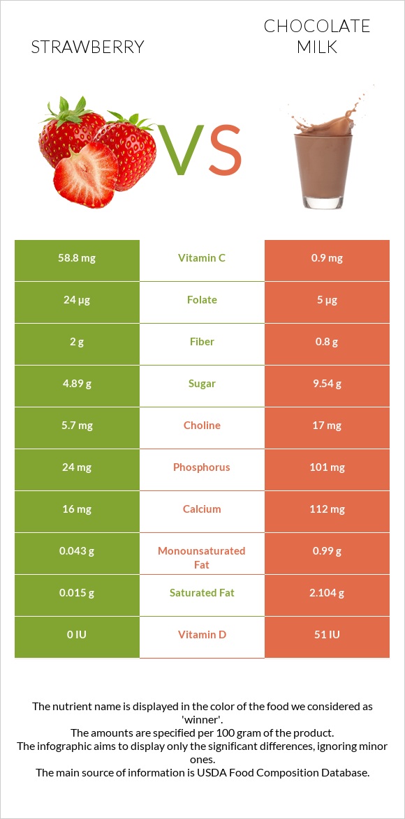 Strawberry vs Chocolate milk infographic