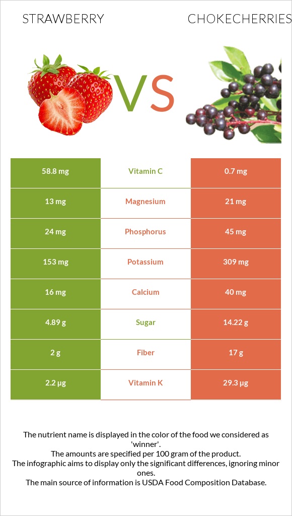 Strawberry vs Chokecherries infographic
