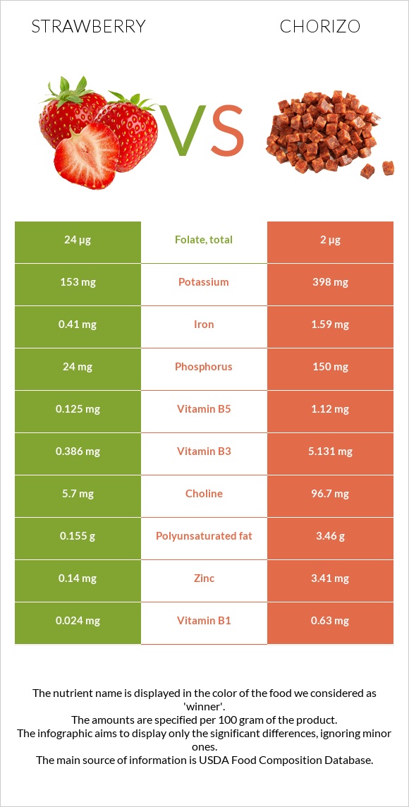 Strawberry vs Chorizo infographic