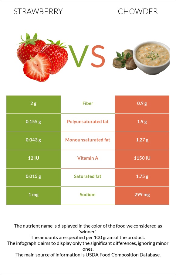 Strawberry vs Chowder infographic