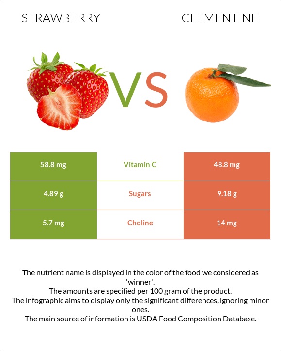 Strawberry vs Clementine infographic