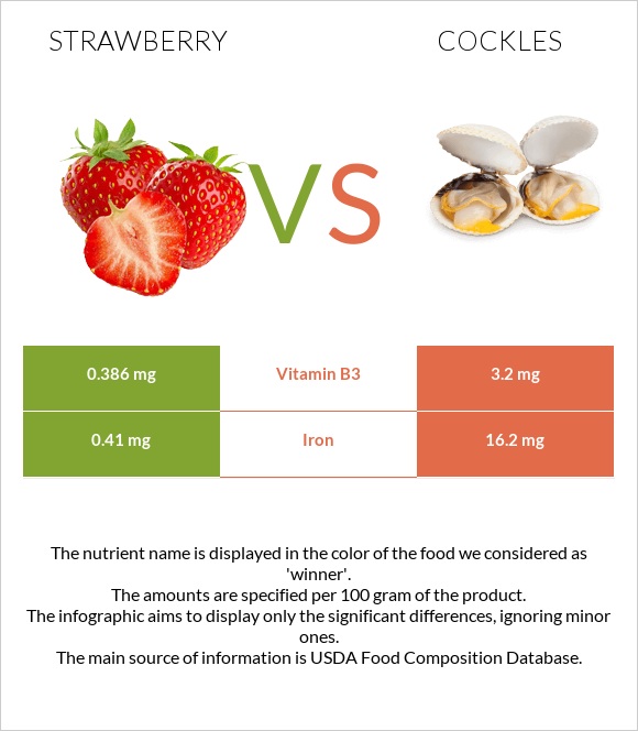 Strawberry vs Cockles infographic