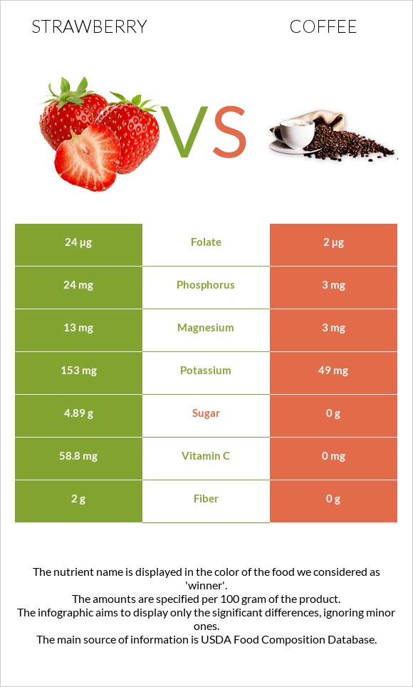 Strawberry vs Coffee infographic