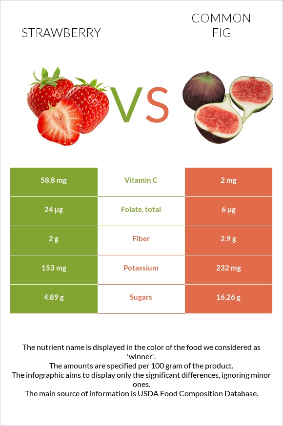 Strawberry vs Figs infographic