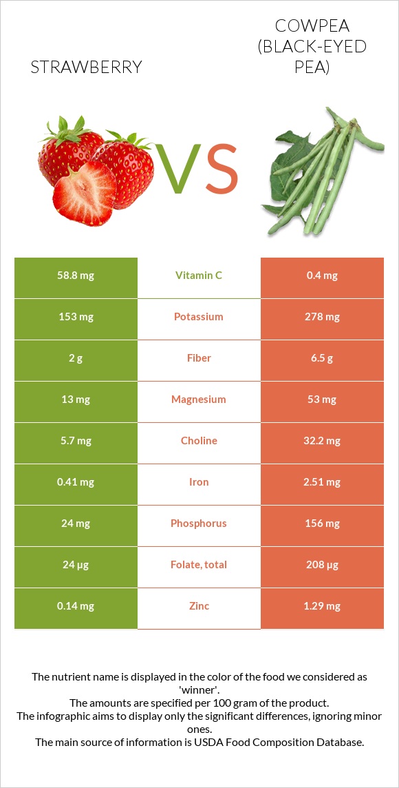 Strawberry vs Cowpea (Black-eyed pea) infographic