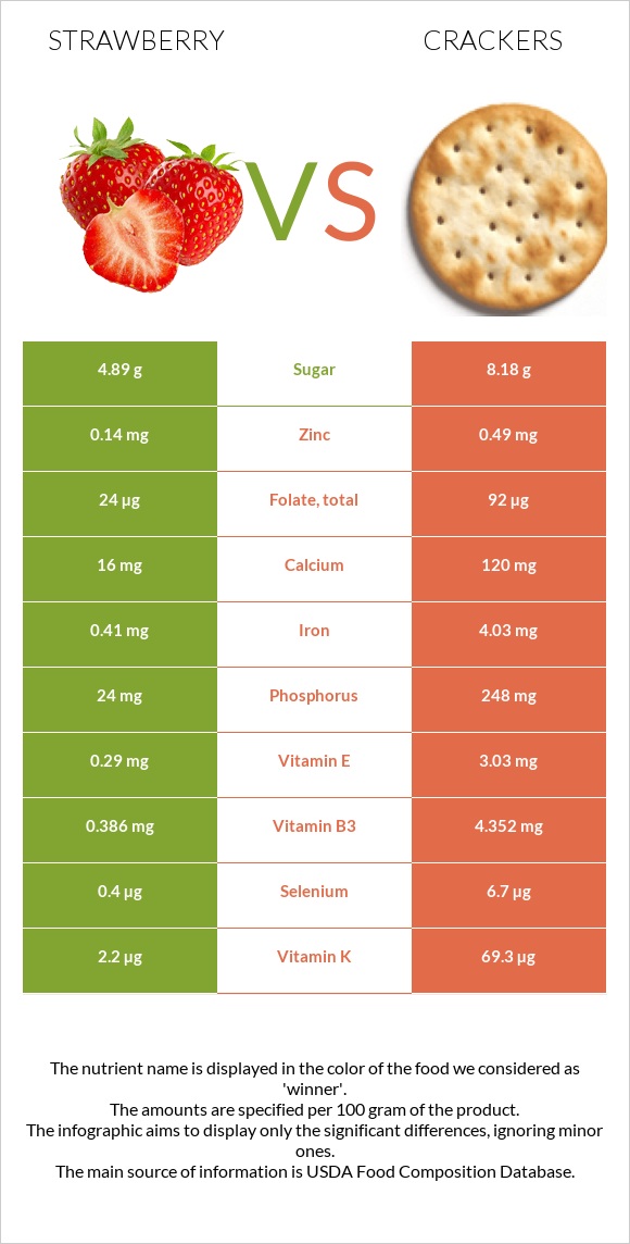 Strawberry vs Crackers infographic