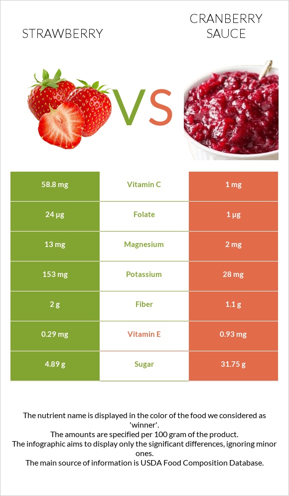 Ելակ vs Լոռամրգի սոուս infographic