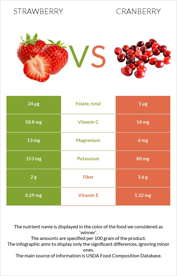 Strawberry vs Cranberry infographic