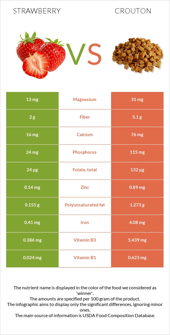 Strawberry vs Crouton infographic