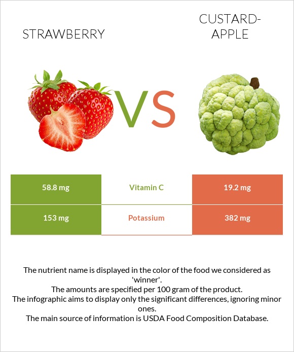 Strawberry vs Custard apple infographic