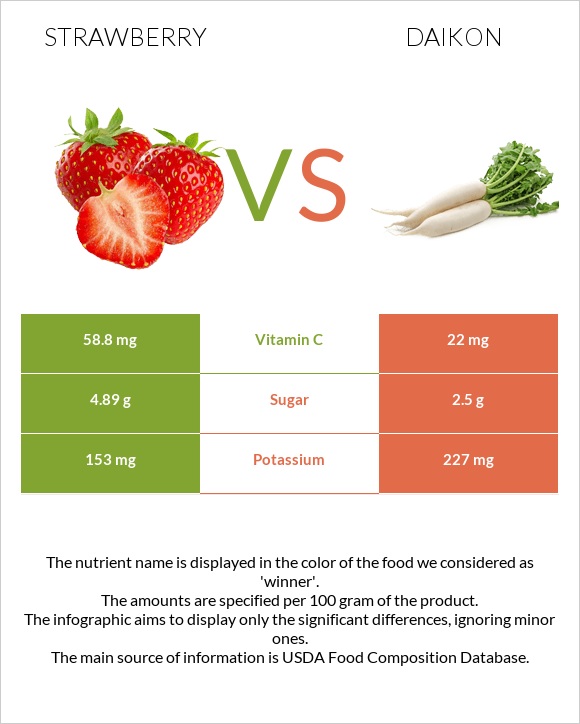 Strawberry vs Daikon infographic