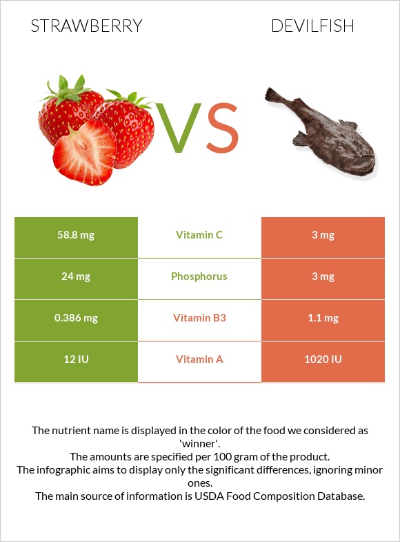Strawberry vs Devilfish infographic
