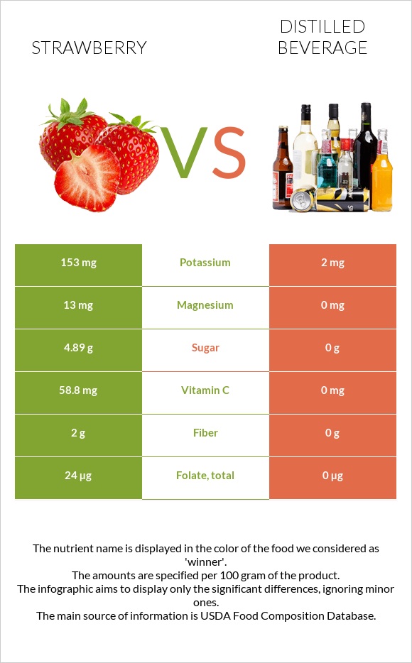 Strawberry vs Distilled beverage infographic