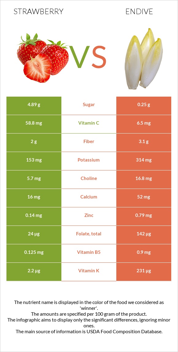 Strawberry vs Endive infographic