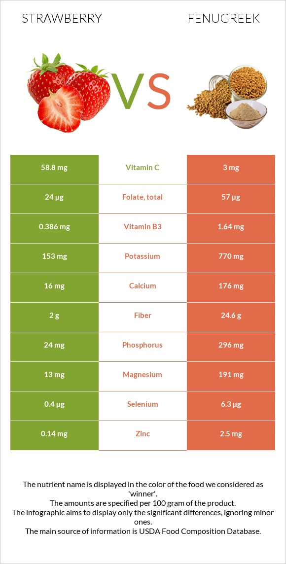 Strawberry vs Fenugreek infographic