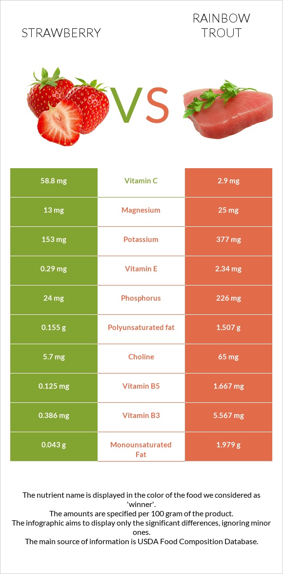 Strawberry vs Rainbow trout infographic