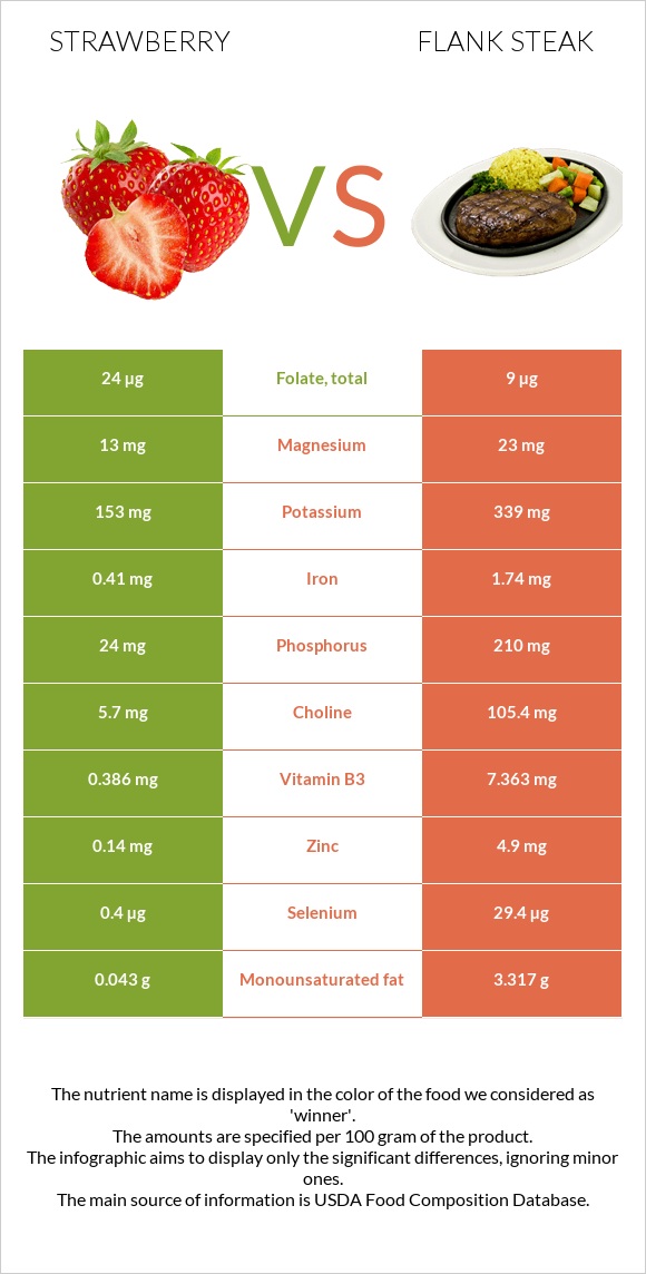 Strawberry vs Flank steak infographic