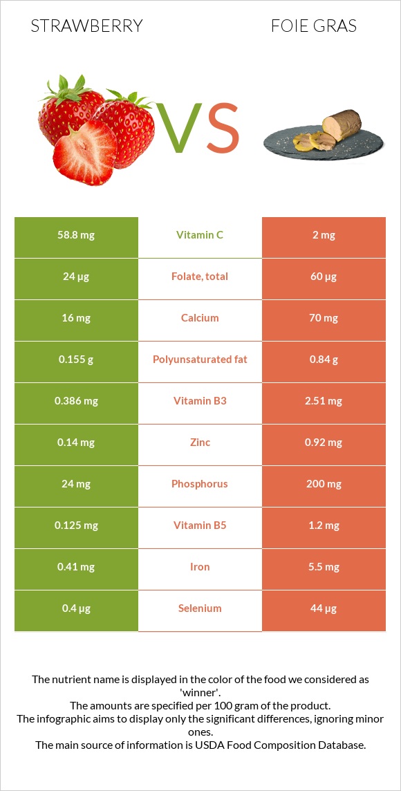 Strawberry vs Foie gras infographic