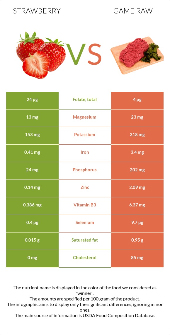 Strawberry vs Game raw infographic