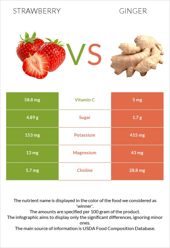 Strawberry vs Ginger infographic