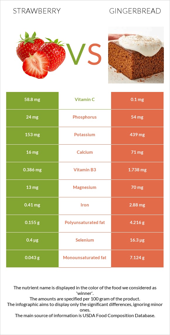 Strawberry vs Gingerbread infographic