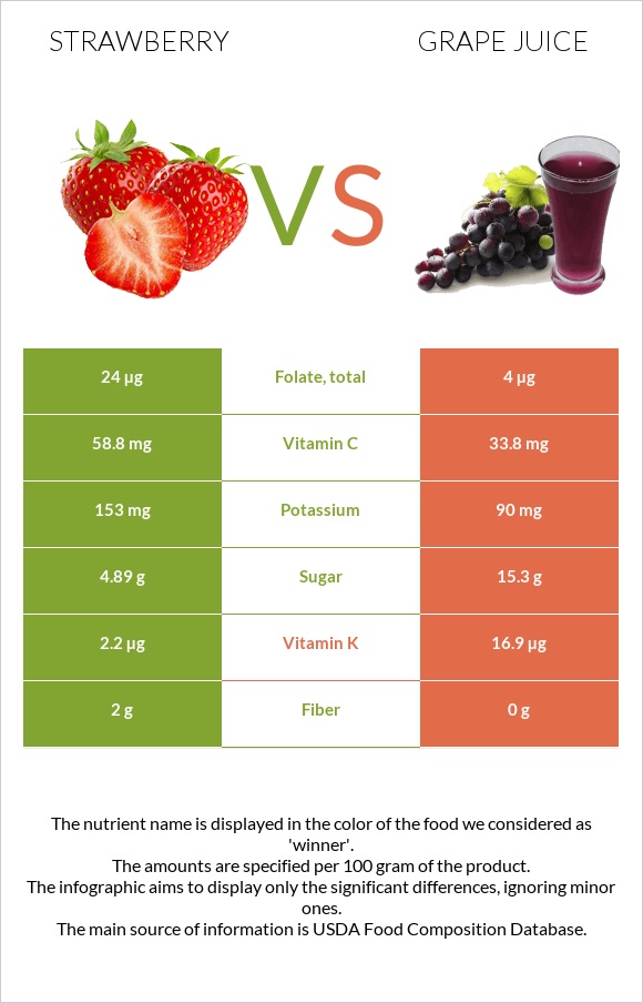 Strawberry vs. Grape juice — InDepth Nutrition Comparison