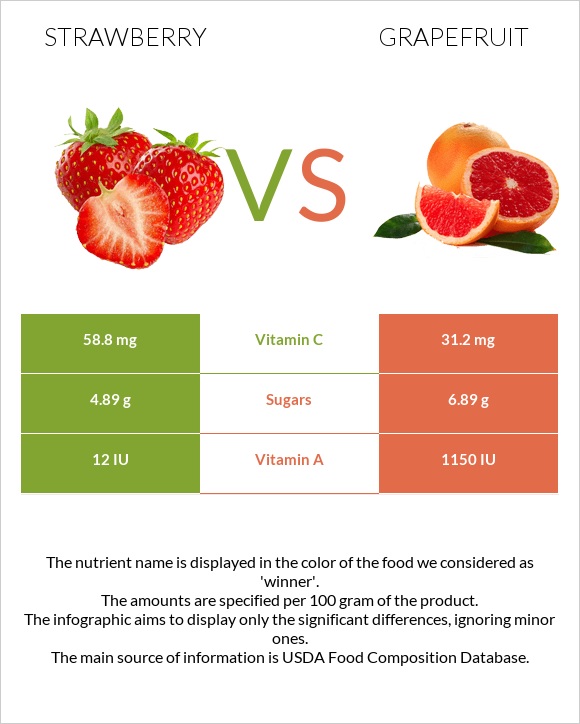 Strawberry vs Grapefruit infographic