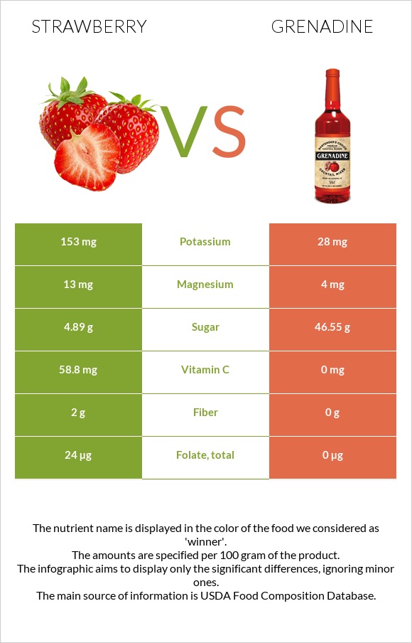 Strawberry vs Grenadine infographic