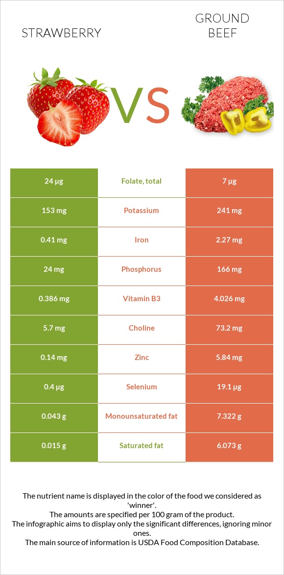 Strawberry vs Ground beef infographic