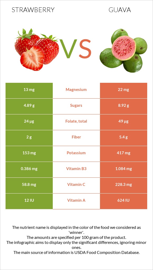 Strawberry vs Guava infographic