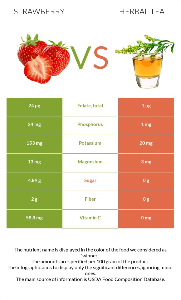 Strawberry vs Herbal tea infographic