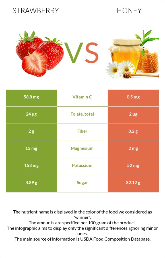 Strawberry vs Honey infographic