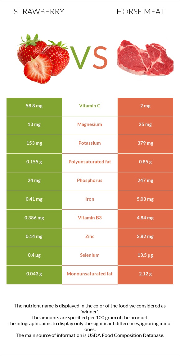 Strawberry vs Horse meat infographic