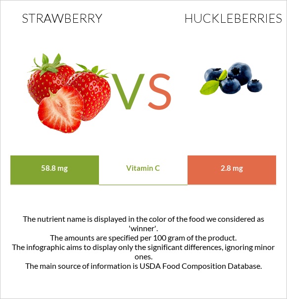 Strawberry vs Huckleberries infographic