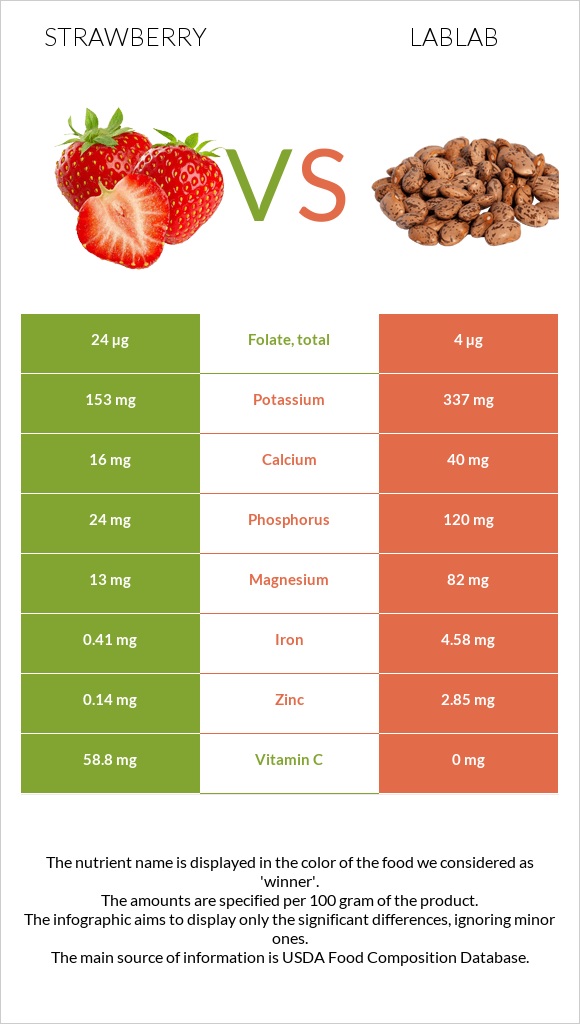 Strawberry vs Lablab infographic