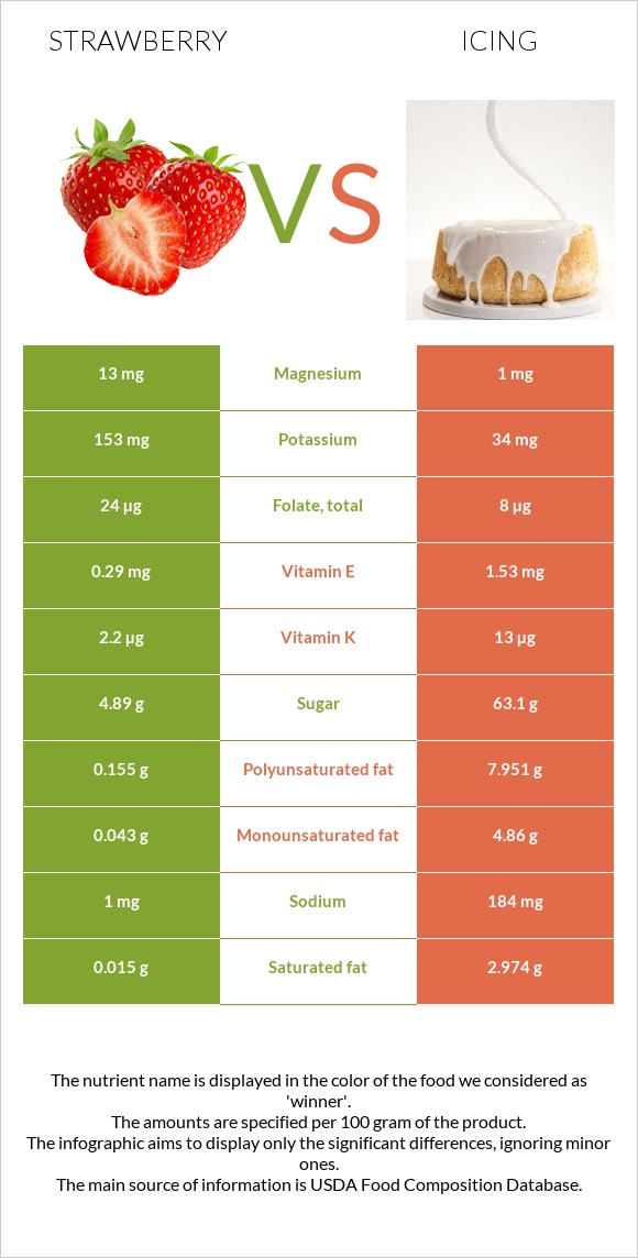 Strawberry vs Icing infographic