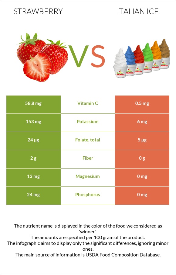 Strawberry vs Italian ice infographic