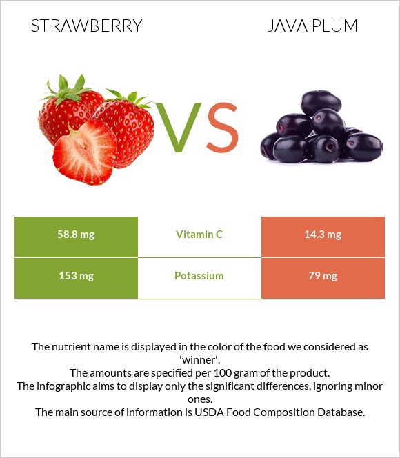 Strawberry vs Java plum infographic