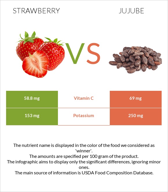 Strawberry vs Jujube infographic