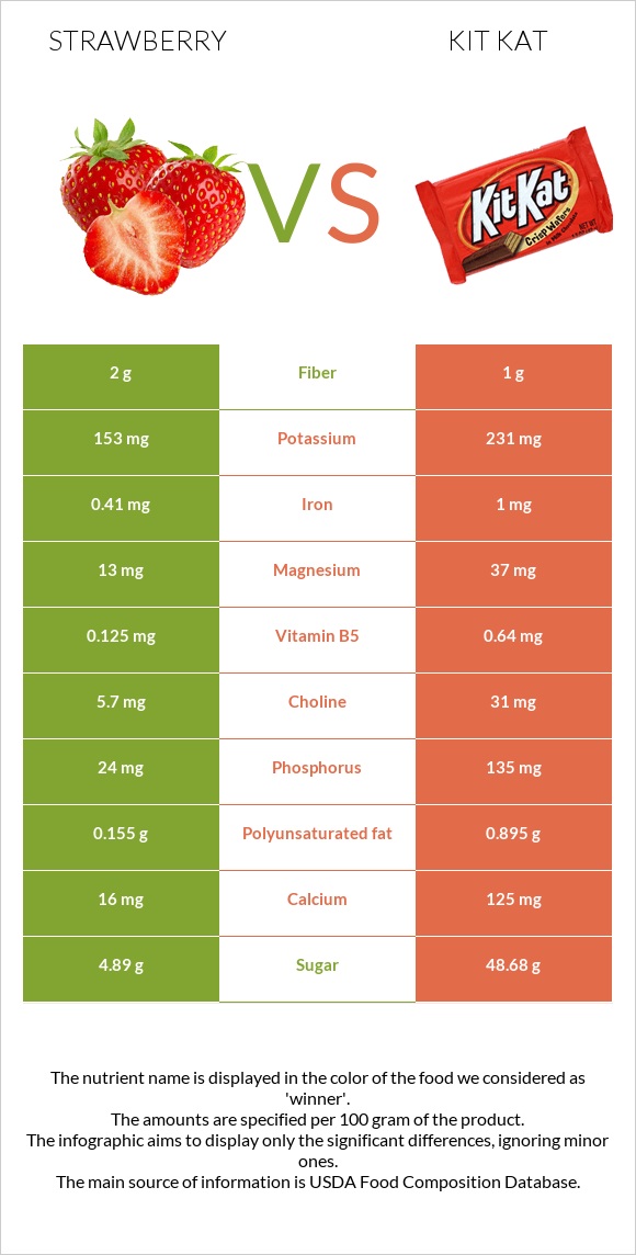 Strawberry vs Kit Kat infographic