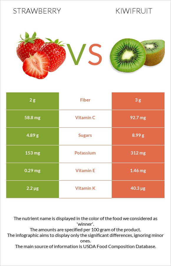 Strawberry vs Kiwifruit infographic