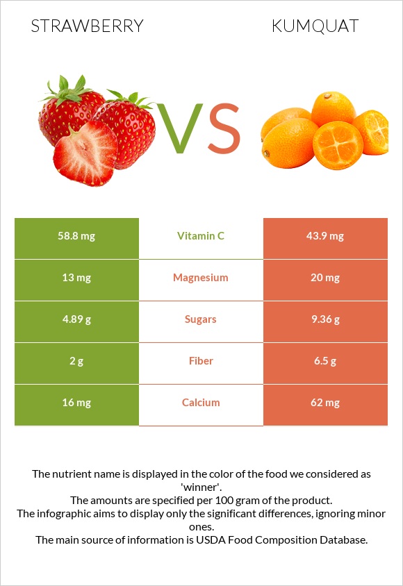 Strawberry vs Kumquat infographic