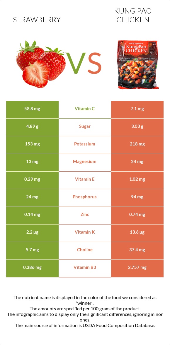 Strawberry vs Kung Pao chicken infographic