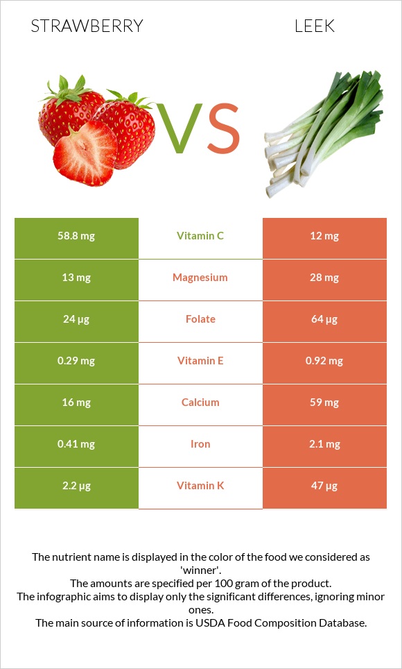 Strawberry vs Leek infographic
