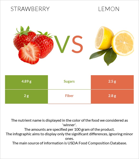 Strawberry vs Lemon infographic