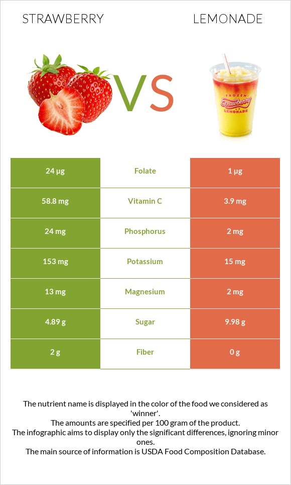 Strawberry vs Lemonade infographic
